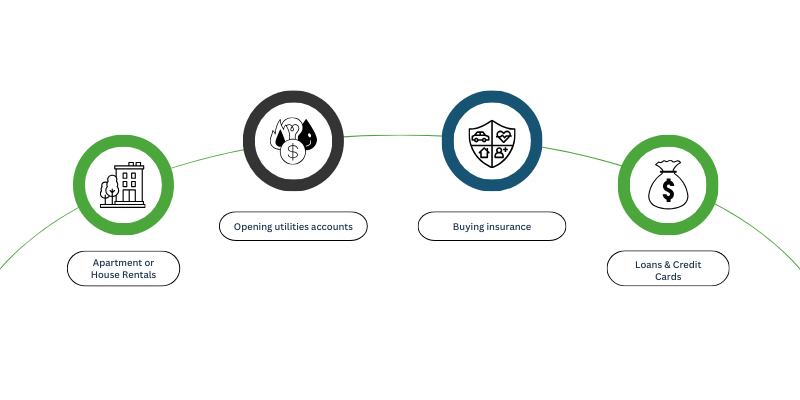 illustration showing what credit scores are used for